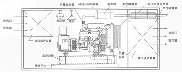 東莞發(fā)電機消音降噪平面示意圖