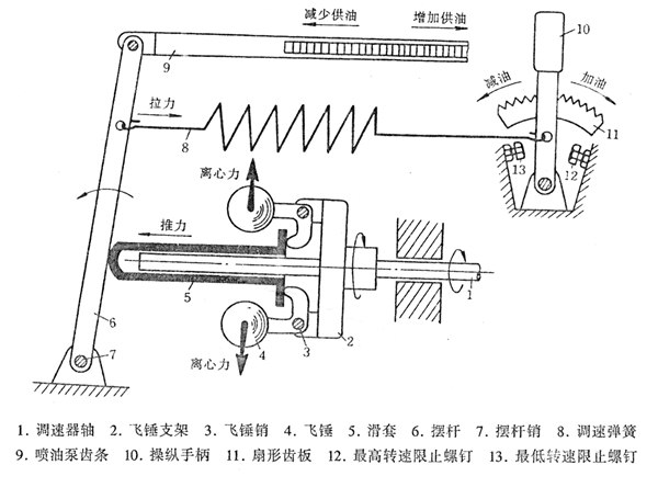 發(fā)電機(jī)調(diào)速器