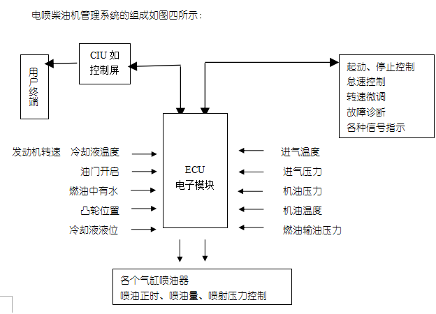 東莞發(fā)電機(jī)電噴模式