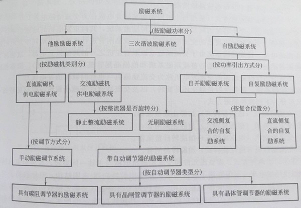 東莞發(fā)電機(jī)勵(lì)磁分類